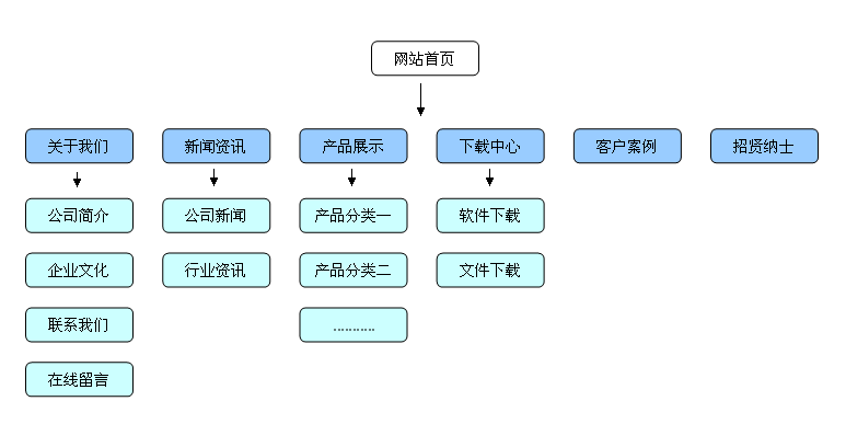 如何建设网站第1-3步>>客户提出需求结构_网站建设资讯_太友帮