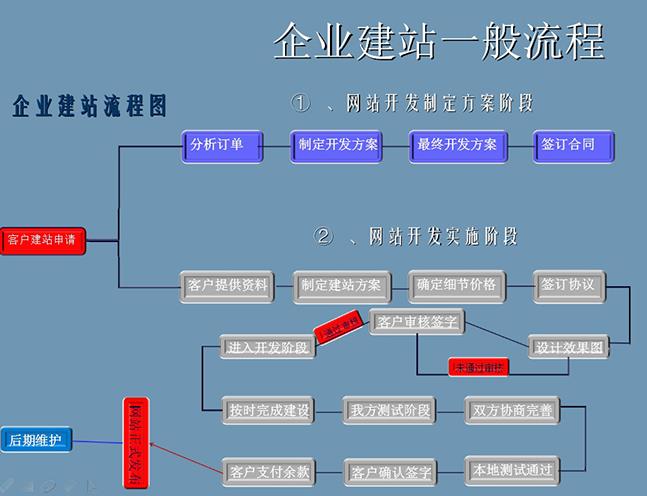 网站建设服务商_网站建设服务_网站建设服务费计入什么科目